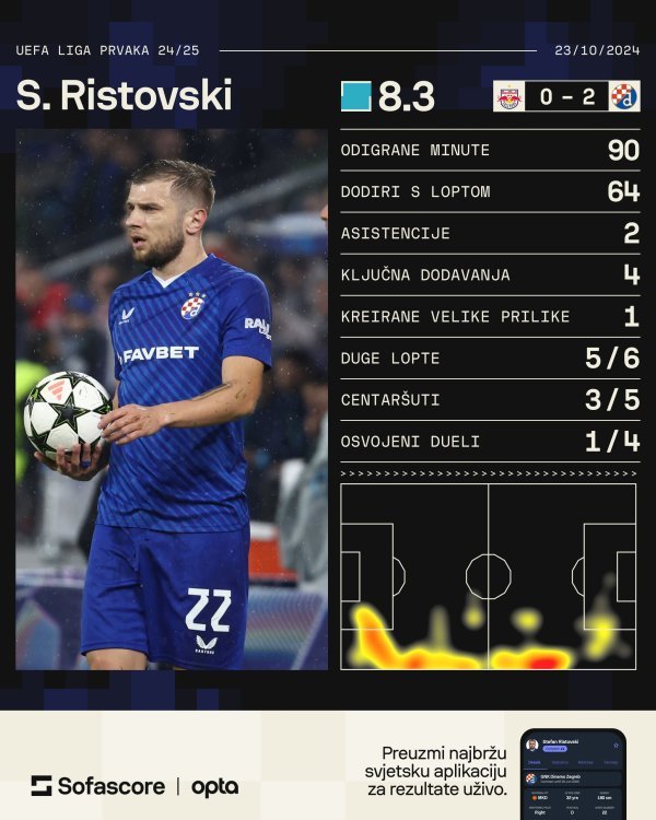 Ristovski protiv Salzburga (Sofascore)