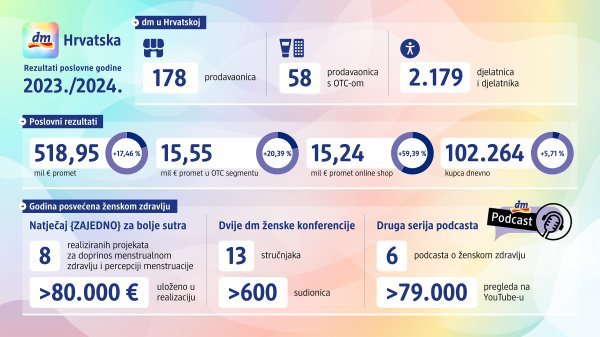 Rezultati poslovanja dm-a u poslovnoj godini 2023./2024.