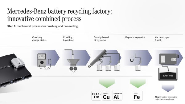 Mercedes-Benz otvara vlastitu tvornicu za recikliranje kako bi zatvorio krug baterija