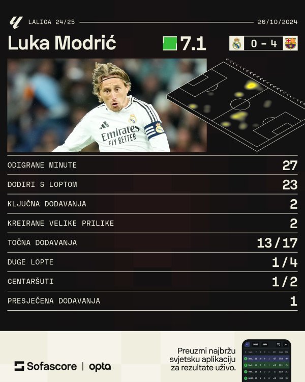 Modrić protiv Barcelone (Sofascore)