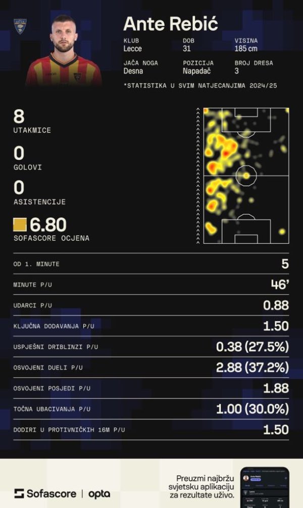 Sofascore: Ante Rebić u Lecceu