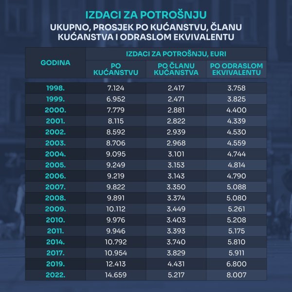 Potrošnja kućanstava po godinama