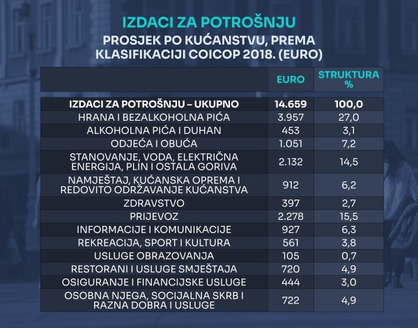 Najviše novca kućanstva su trošila na hranu, prijevoz i stanovanje