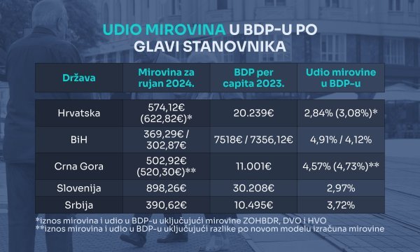 Udio mirovina u BDP-u u Hrvatskoj i dijelu susjednih zemalja