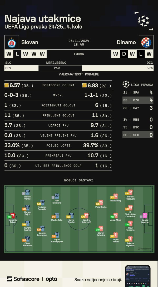 Slovan Bratislava - Dinamo, Liga prvaka, najava utakmice Sofascorea