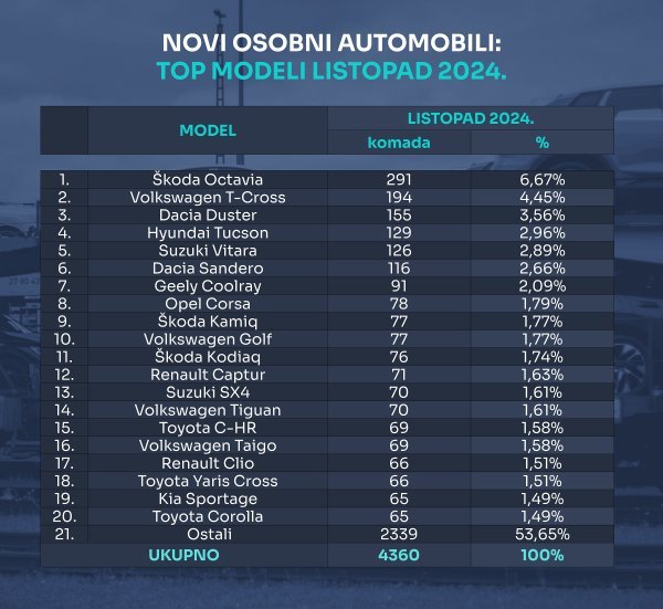 Tablica novih osobnih automobila prema top modelima za listopad 2024.