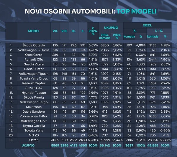 Tablica novih osobnih automobila prema modelima u 2024.