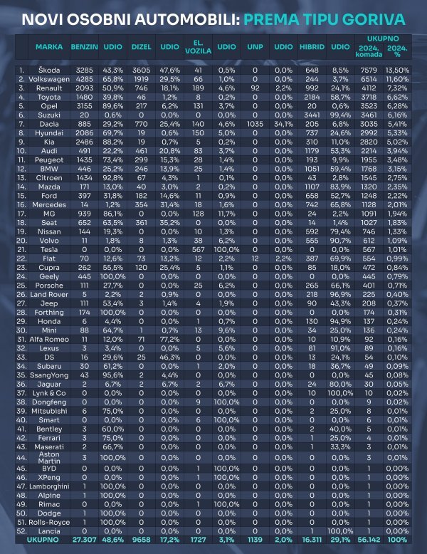 Tablica novih osobnih automobila prema tipu goriva u 2024.