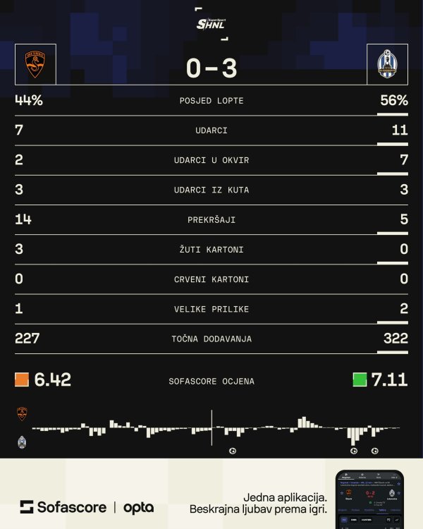 Šibenik - Lokomotiva 0:3 statistika SofaScore