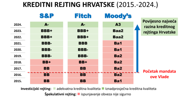 Kreditni rejting Hrvatske