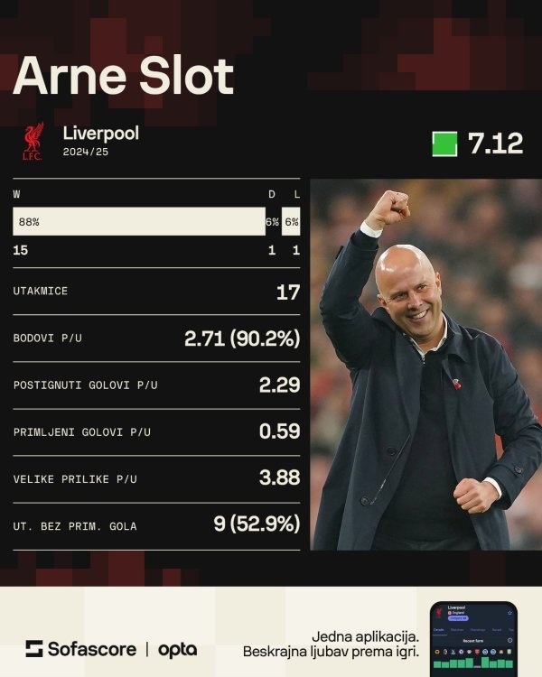 Arne Slot u Liverpoolu (Sofascore)