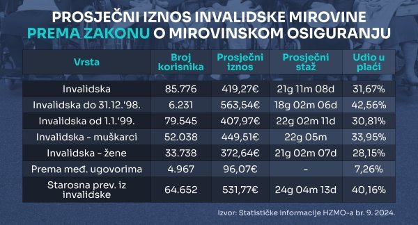 Invalidske mirovine po redovitim propisima kreću se oko trećine prosječne plaće