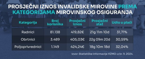 Među radnicima, obrtnicima i poljoprivrednicima najviše invalidske mirovine imaju poljoprivrednici