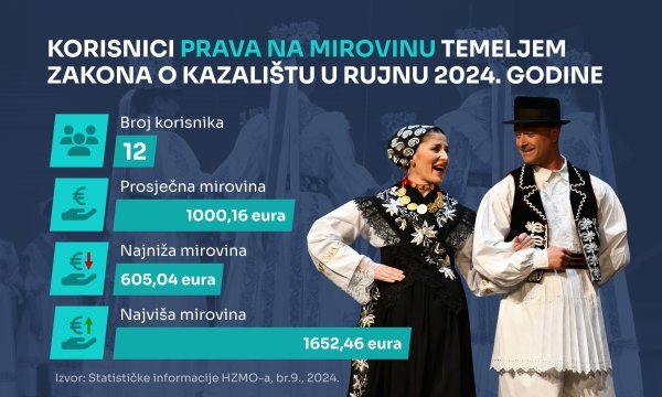 Svega 12 umirovljenih umjetnika prima mirovinu koja u prosjeku iznosi 1000 eura