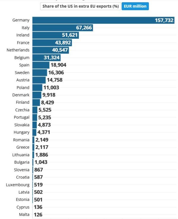 Izvoz EU zemalja u SAD u milijardama eura