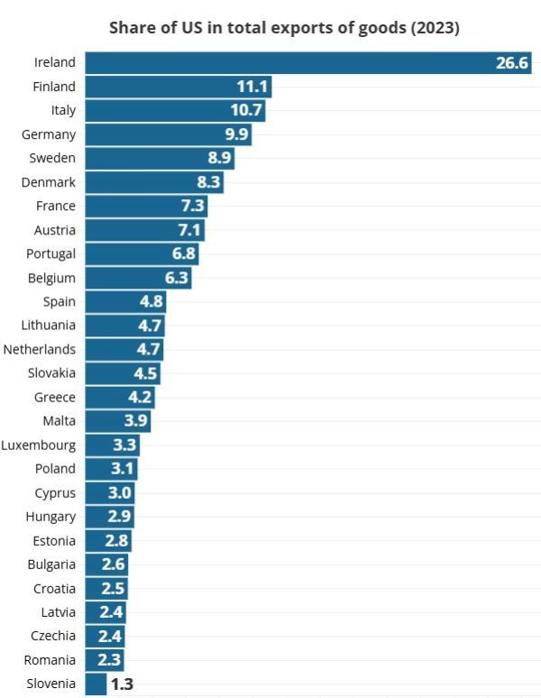 Udio SAD-a u ukupnom robnom izvozu