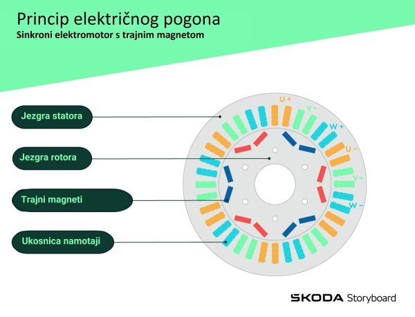 Princip elektičnog pogona