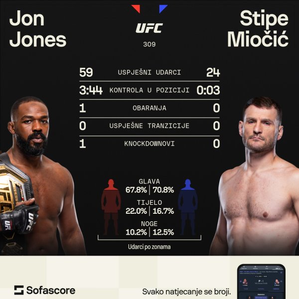 Jon Jones Stipe Miočoić UFC 17.11.2024. statistika SofaScore