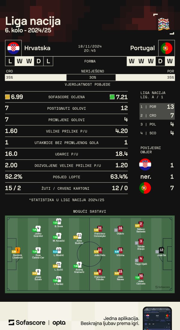 Hrvatska - Portugal, Liga nacija, najava SofaScore