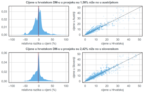 Usporedba cijena DM-a po zemljama