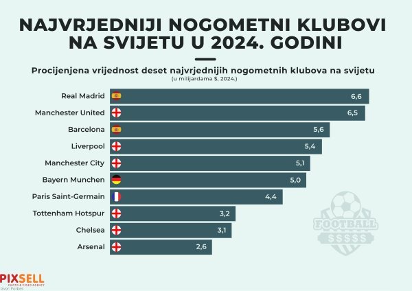 Najvrjedniji nogometni klubovi u 2024. godini