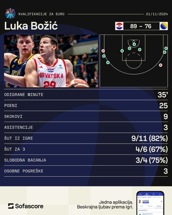 Luka Božić statistika SofaScore