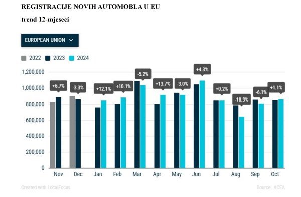 Registracije novih automobila u EU