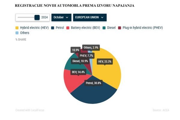 ACEA objavila rezultate za 2024. prema izvoru napajanja