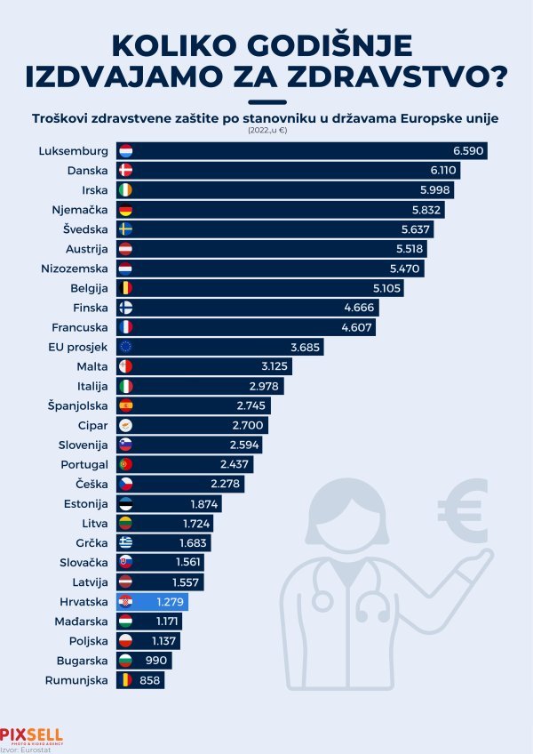 Izdvajanja za zdravstvo po glavi stanovnika