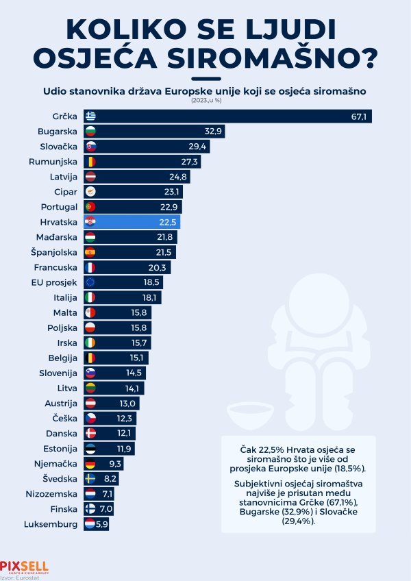 U EU se oko 18,5 posto građana osjeća siromašno, a u Hrvatskoj 22,5 posto