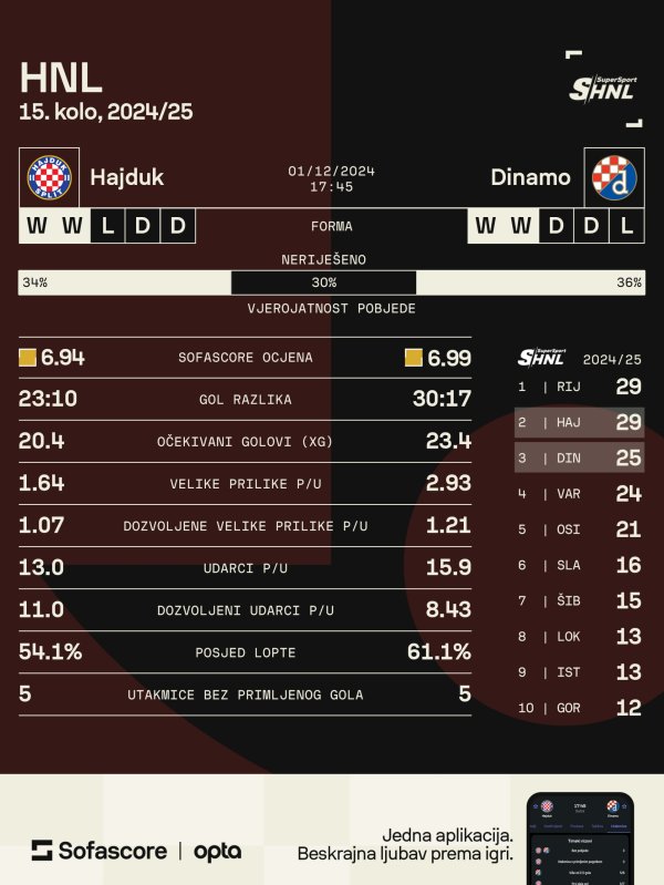 Hajduk - Dinamo najava SofaScore