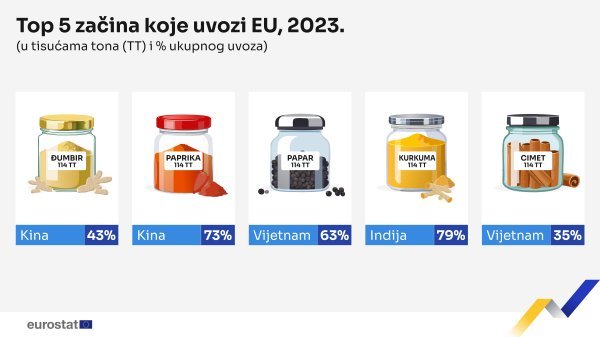 Uvoz začina u EU