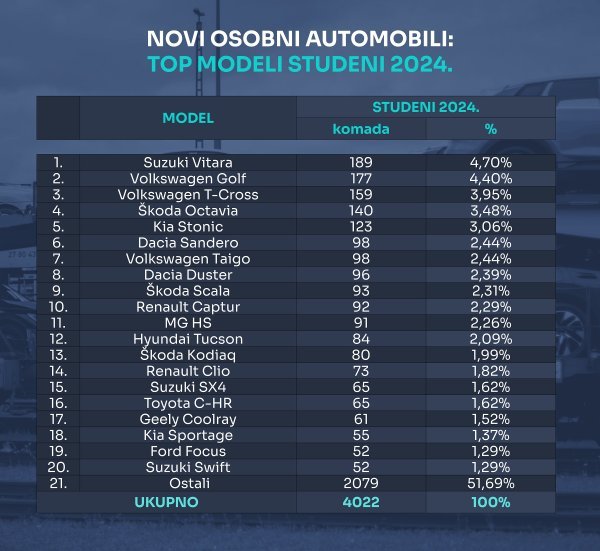 Tablica novih osobnih automobila prema top modelima za studeni 2024.