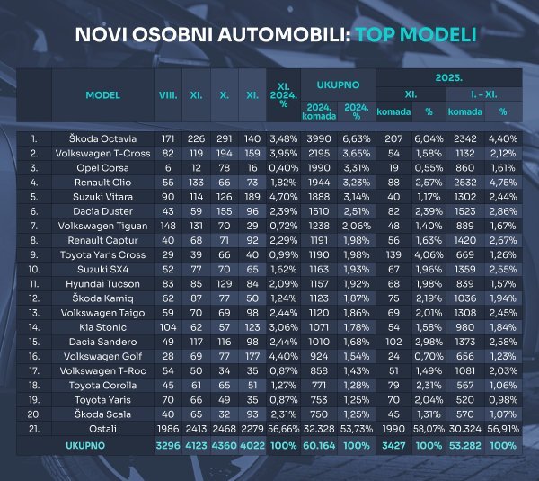 Tablica novih osobnih automobila prema modelima u 2024.