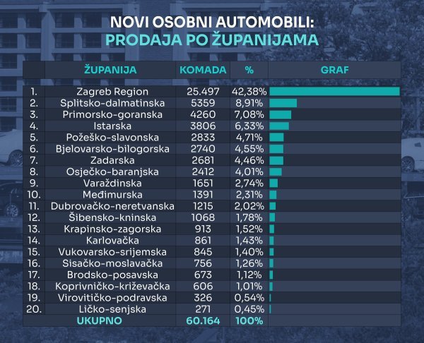 Tablica novih osobnih automobila prema županijama u 2024.