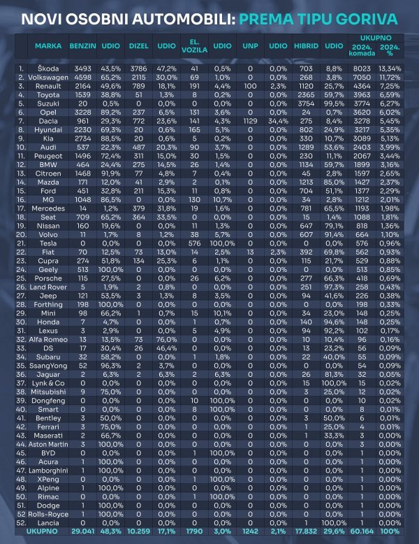 Tablica novih osobnih automobila prema tipu goriva u 2024.
