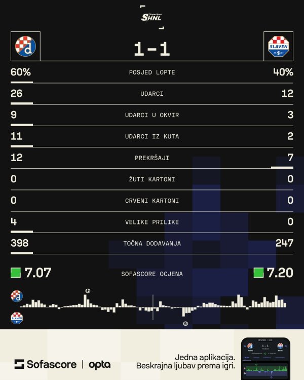 Dinamo - Slaven Belupo 1:1 statistika SofaScore