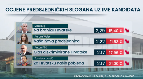 Rezultati ankete o sloganima predsjedničkih kandidata