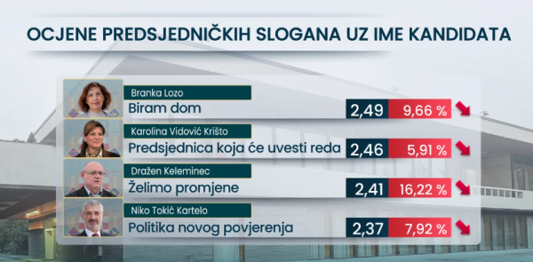 Rezultati ankete o sloganima predsjedničkih kandidata