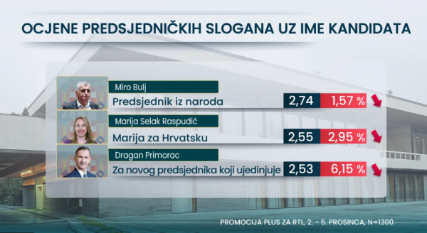 Rezultati ankete o sloganima predsjedničkih kandidata