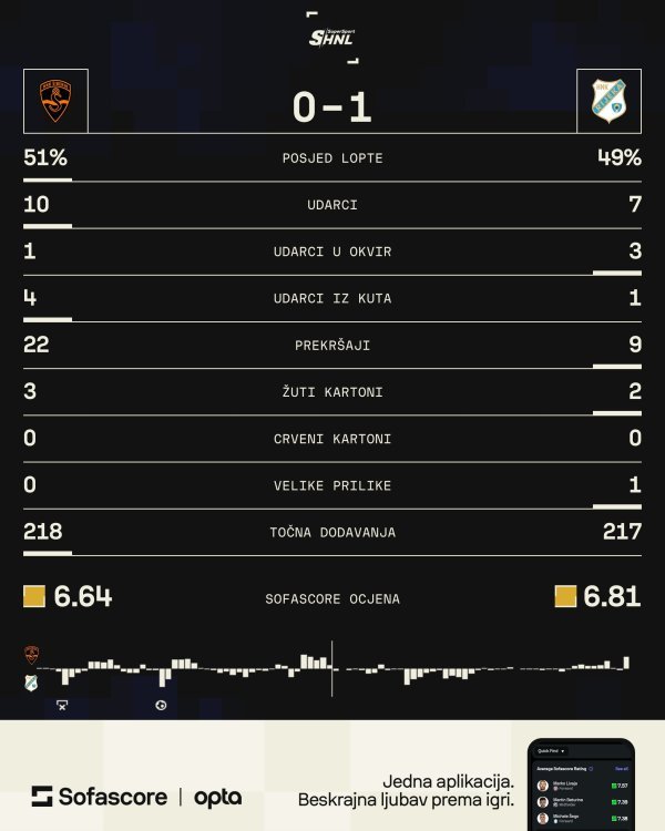 Šibenik - Rijeka 0:1 statistika