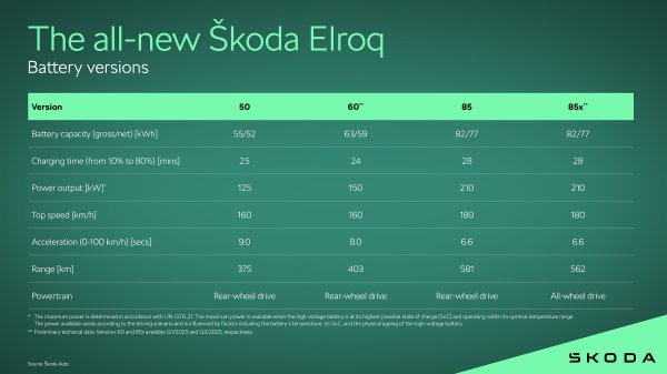 Škoda Elroq - infografika