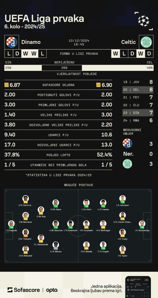 Dinamo - Celtic, Liga prvaka, najava utakmice SofaScore