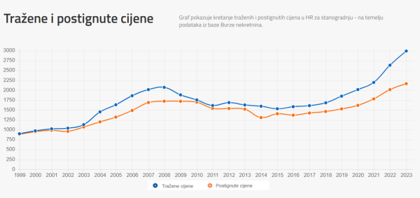 Razlike između traženih i realiziranih cijena u Hrvatskoj