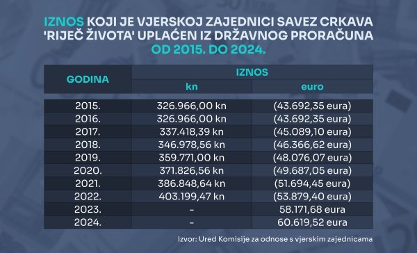 Novac koji je država uplatila zajednici Riječ Života od 2015. do 2024.