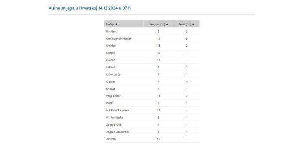 Visina snijega u Hrvatskoj