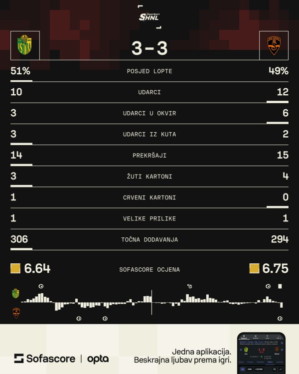 Istra 1961 - Šibenik 3:3 statistika SofaScore