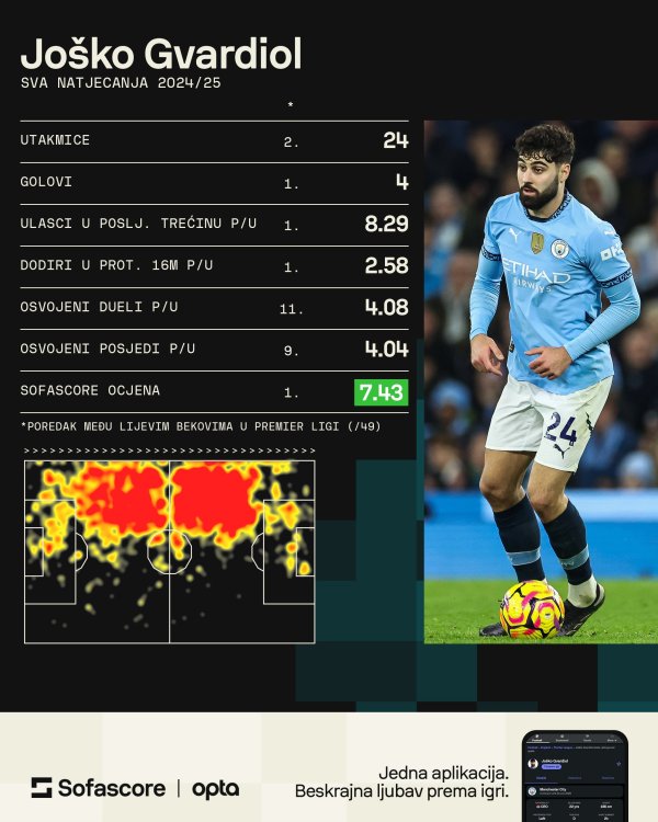 Joško Gvardiol Manchester City statistika SofaScore