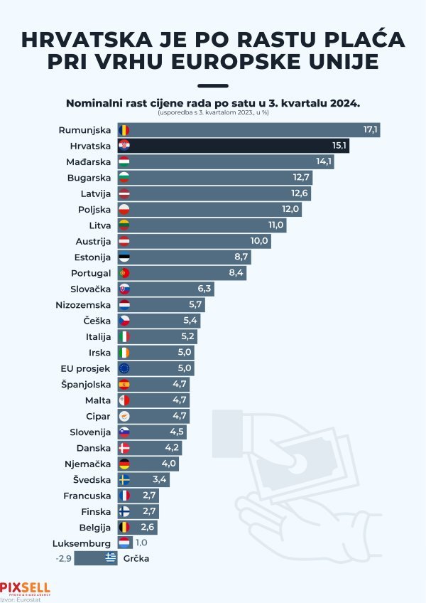 Rast troškova rada u EU