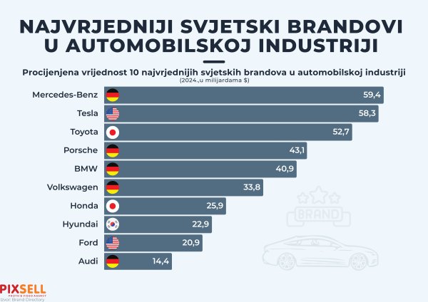 Najvrjedniji automobilski brendovi na svijetu